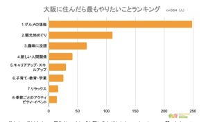 大阪の理想的な居住地TOP3、「大阪市」「吹田市」あと1つは?