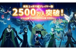 『パルワールド』発売1カ月で総プレイヤー数2,500万人突破、Steamでは高評価率94％