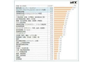 予想通り？ 意外？ Z世代が選ぶ「将来無くなりそうな職業」ランキング