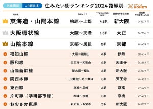 住みたい街が多いJR西日本・近畿圏の鉄道路線、2位「大阪環状線」、1位は?