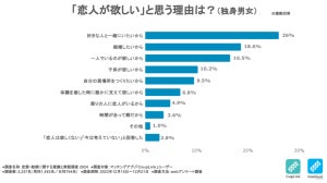 独身男女の結婚したい理由TOP3、「好きな人といたい」「子供が欲しい」あと1つは?