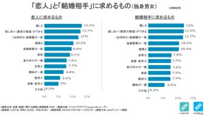 独身女性が"結婚相手に求める最低年収"、最多回答は? - 「1000万円以上」は2.5%