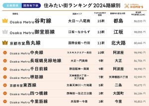 【近畿圏】住みたい街が多い地下鉄路線ランキング - 2位「御堂筋線」、1位は?