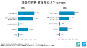 独身男女が理想とする結婚後の働き方、「専業主婦・主夫」と答えた割合は?