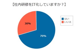 研修のIT化に取り組む企業は7割、IT化への妨げ要素や方法変更の意向は?