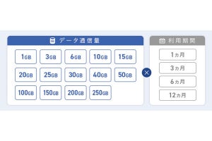 IIJが法人向けプリペイドSIMをリニューアル、データ容量14種×利用期間4種