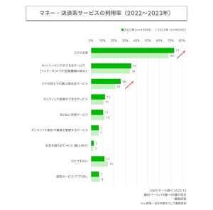 「スマホ決済」利用率が上昇傾向、年代別の特徴は? - LINEヤフー調査