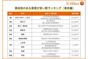 生活利便性&雰囲気よし! 「商店街がある」家賃が安い駅ランキング東京編、1位は?