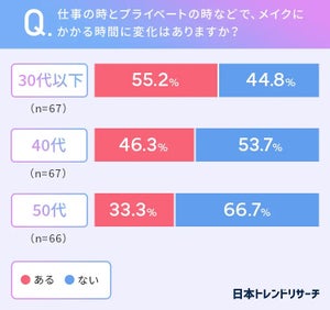 女性のメイク時間の平均は5~10分が最多、年代別の違いが明らかに