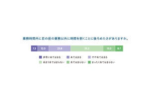 仕事中の気分転換は後ろめたい、うしろめたくない? 理由が調査で明かされる