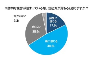 男性の6割以上が肉体的な疲労で勃起力低下を実感、ストレスや睡眠不足では?