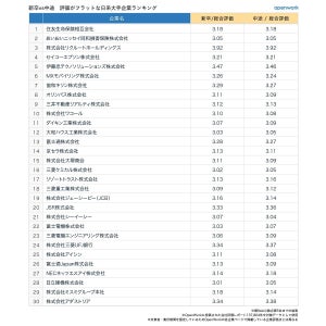 中途入社でも活躍できる日系大手企業ランキング、1位は? - 2位あいおいニッセイ同和損保、3位リクルートHD