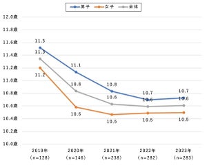 子どものスマホは何歳から? 所有開始する平均年齢が明らかに - NTTドコモ調査