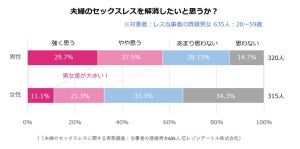 完全なセックスレスの既婚者に聞いた「性欲はありますか?」