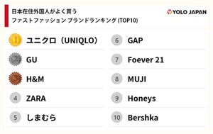 やはりユニクロ強し! 日本在住外国人に人気のアパレルブランドTOP10