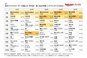 思い出の卒業ソングランキング、10代〜30代ではあの合唱曲が1位に