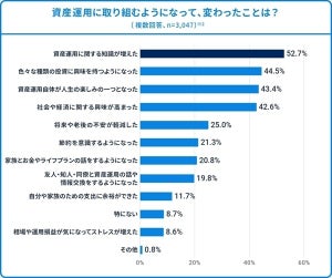 「資産運用」に取り組むようになって変わったこと、1位は? - 2位「色々な種類の投資に興味を持つようになった」