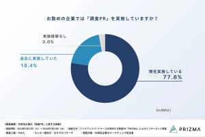 外資系企業のマーケティング担当約8割が「調査PRを実施」- 効果に満足している割合は?