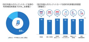 訪日外国人増加でキャッシュレス導入店舗84%が「クレジットカード決済が増えた」と回答 - JCBとアメックスが共同調査