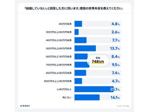 結婚後の世帯年収「理想は1000万円以上」と回答した未婚者の割合は?