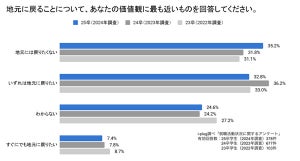 「地元に戻りたい」就活生の割合は?