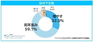 25卒の初任給「引き上げ予定」の企業は何割?