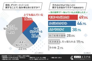 アンダーヘア「自己処理している」男性の割合は?