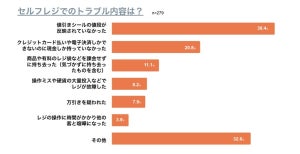 セルフレジ利用者の3割がトラブルを経験 - 「値引シールが反映されなかった」「万引きを疑われた」「他の客とけんかに」