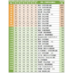 首都圏の住みたい街ランキング、1位・2位は東京都以外に! - 3位吉祥寺、4位恵比寿、5位新宿