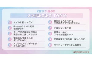 やはり「トイレに持って行く」 Z世代が選ぶ「スマホあるある」ランキングTOP10