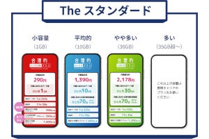 日本通信、月額390円の「5分かけ放題」オプション - 70分無料通話も値下げ