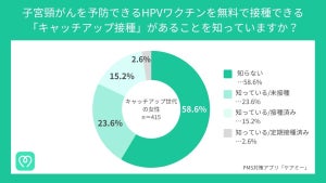 HPVワクチン「キャッチアップ接種」とは? - 対象世代の59%が知らない