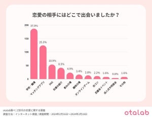 Z世代未婚者の3割以上「結婚願望はない」  - 最大の理由は?