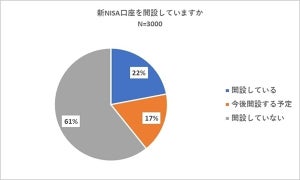 約5人に1人が「新NISA」開設 - 年間の投資予定額、最多は?