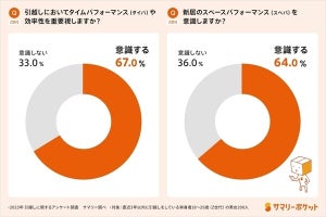 【Z世代】7割弱が引越しで「タイパ・スペパ」を意識 - 業者に頼らず自力で引越しした割合は?