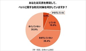 【犬猫の飼い主に聞いた】災害を想定してペットに関する防災対策をしている人はどれくらい?