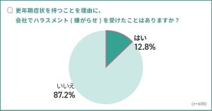 6割が「更年期症状」を職場に伝えていない - 最多の理由は?