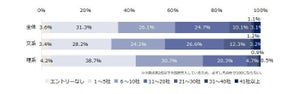 文系と理系で就活はどう違う? エントリーした企業数や決め手を比較