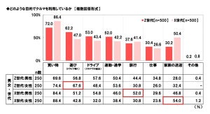 Z世代がドライブデートで運転したい車ランキング、1位は? - 「スポーツカー」は5位