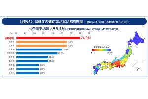 「花粉症持ち」最も多い都道府県はどこ? 最も少ない県に比べて約50P高い結果に【全国4,700人調査】