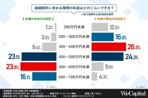 結婚相手の理想の年収は? 未婚女性は「500～600万」、未婚男性との差が明らかに