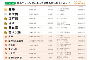 篠崎駅強し! 東京23区で外食チェーン店がある家賃の安い駅ランキング-ファミレス、焼肉など5部門