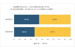 ハイクラス人材と年収800万円未満人材の、仕事への向き合い方の違いが判明