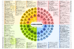 国内電通グループ6社、中期未来予測ツール「電通未来曼荼羅2024」提供開始