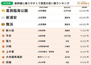 「新幹線に乗りやすい」首都圏の家賃の安い駅ランキング、1位は? - 2位新浦安駅、3位舞浜駅