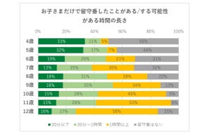 「子どものお留守番」何歳から? - 不安を感じる保護者は6割