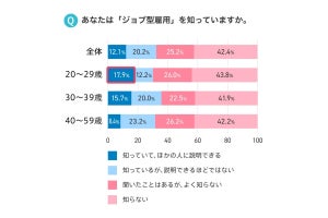 55%が「今後転職するならジョブ型雇用で働きたい」と回答、理由は？