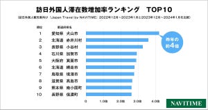 インバウンド「冬の人気急上昇エリアTOP10」発表! スキー、カニ、温泉などに関心か