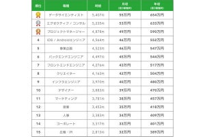 フリーランスの副業「年収ランキング」、1位は654万円と明らかになる