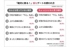 「彼氏ではない男性」からのデート、「絶対断る」誘われ方が明らかになる